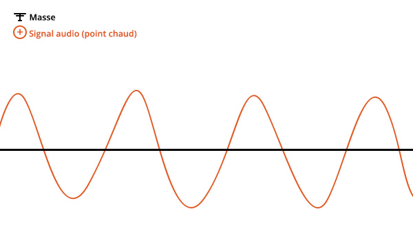 Schema de transmission d'un signal asymétrique